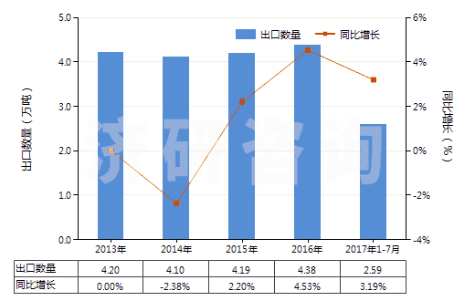 2013-2017年7月中國硫化橡膠制其他用墊片,墊圈(包括密封墊,硬質橡膠除外)(HS40169390)出口量及增速統(tǒng)計